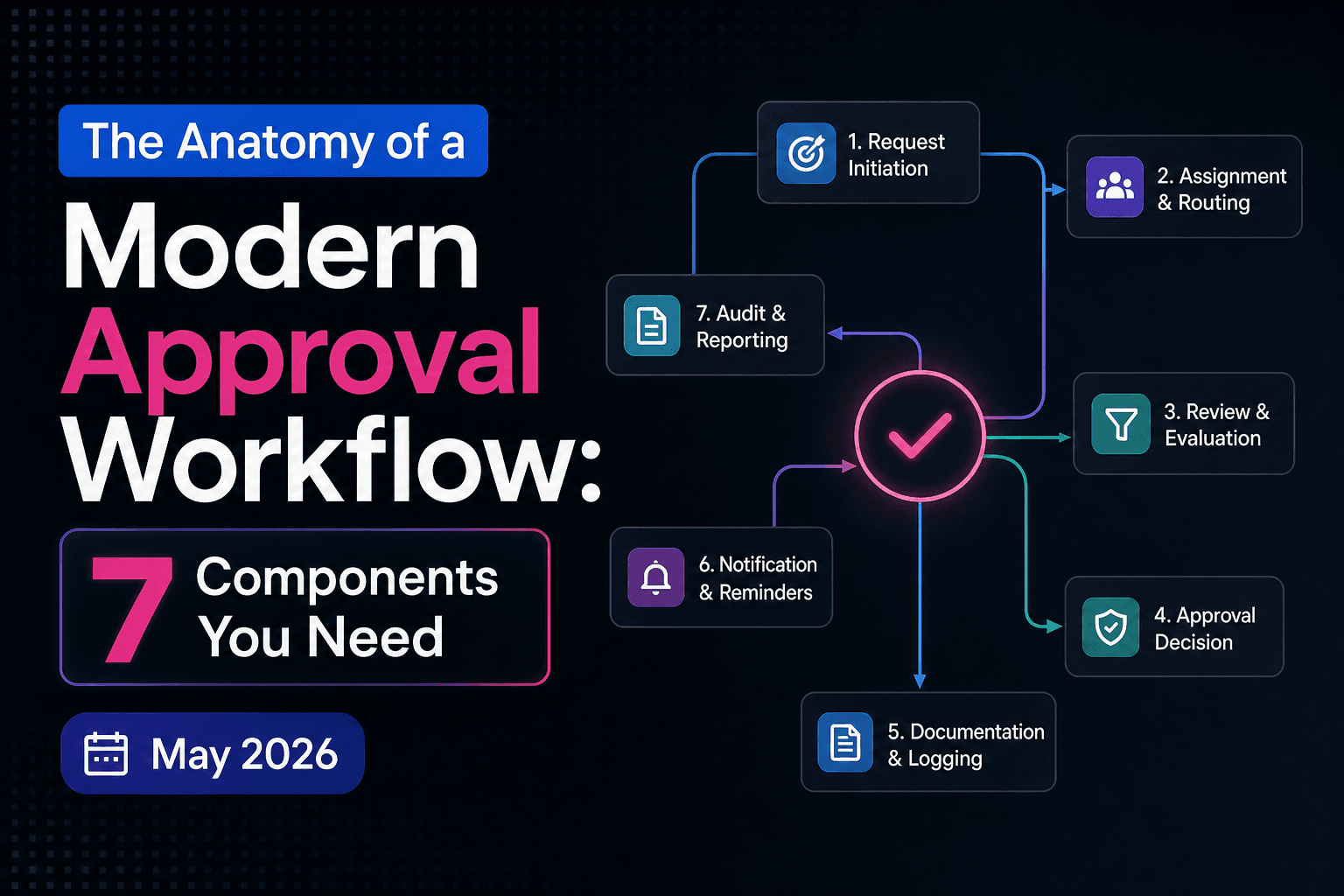 The Anatomy of a Modern Approval Workflow: 7 Components You Need (May 2026)
